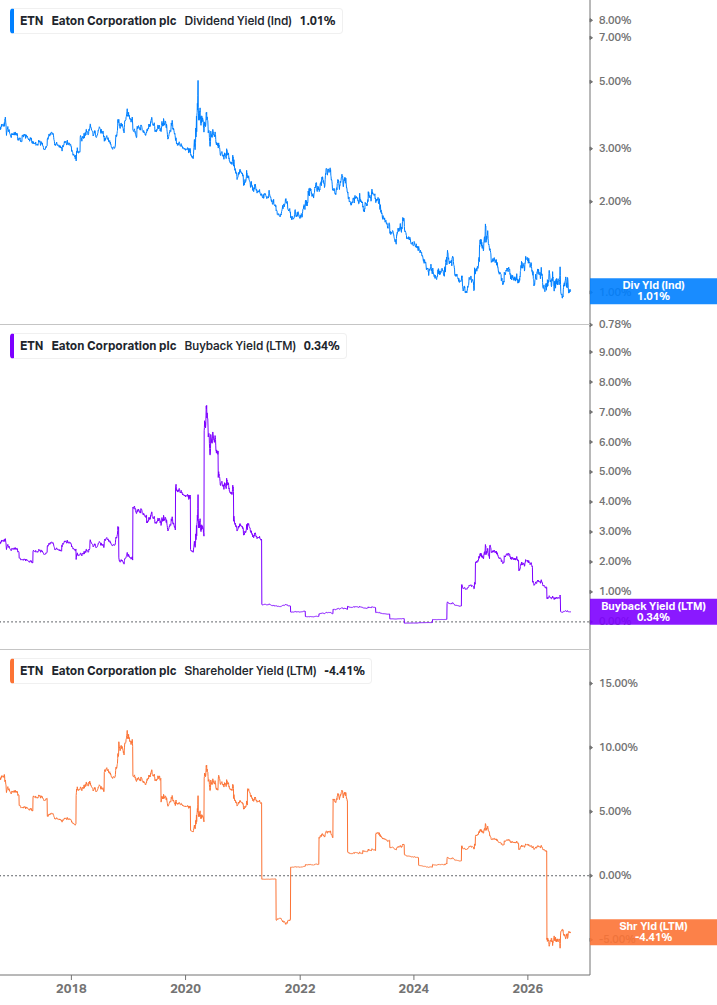 Shareholder Yield Chart