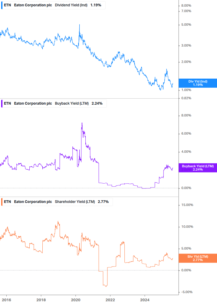 Shareholder Yield Chart