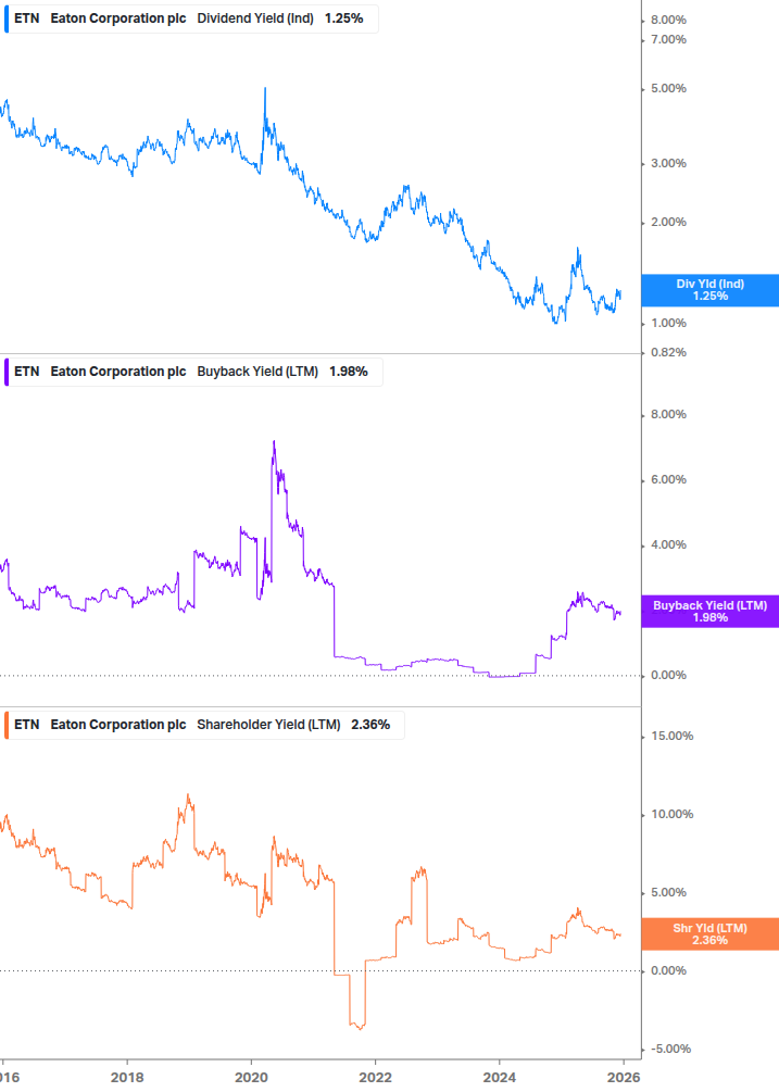 Shareholder Yield Chart