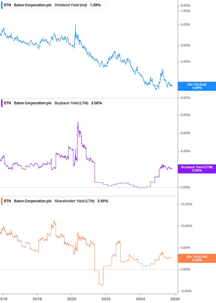 Shareholder Yield Chart