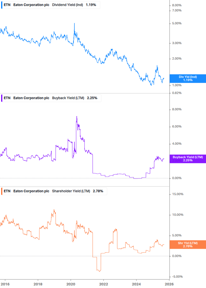 Shareholder Yield Chart