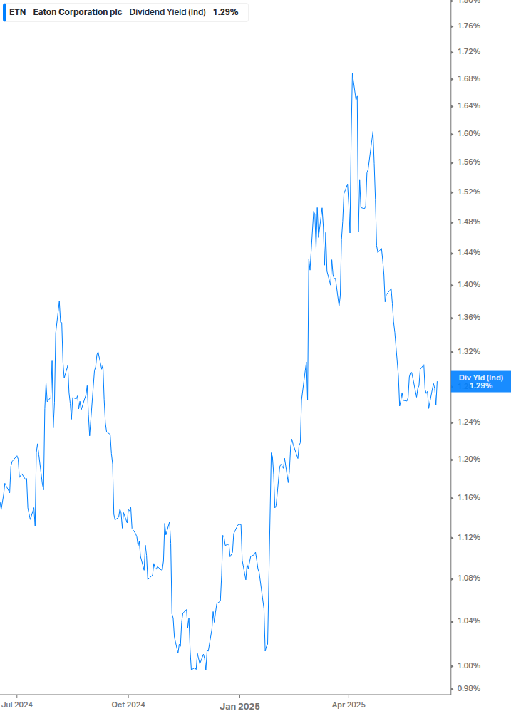 Dividend Yield Chart