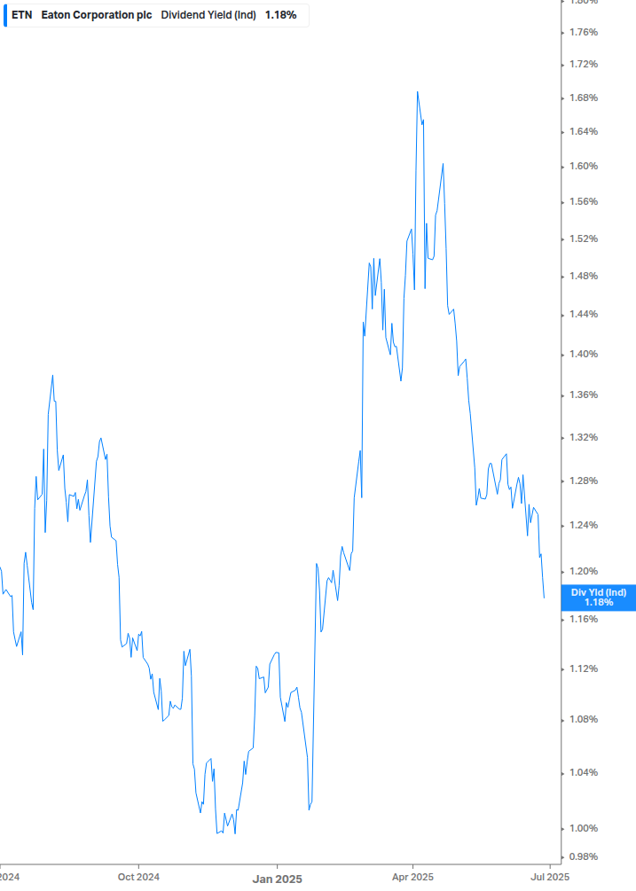 Dividend Yield Chart