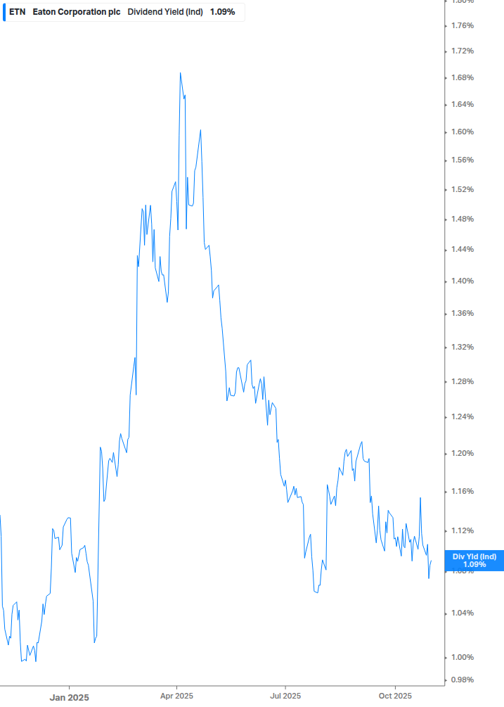 Dividend Yield Chart