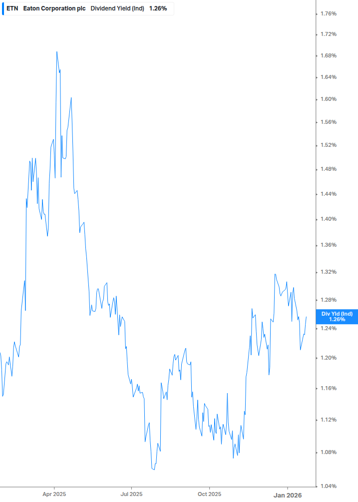 Dividend Yield Chart