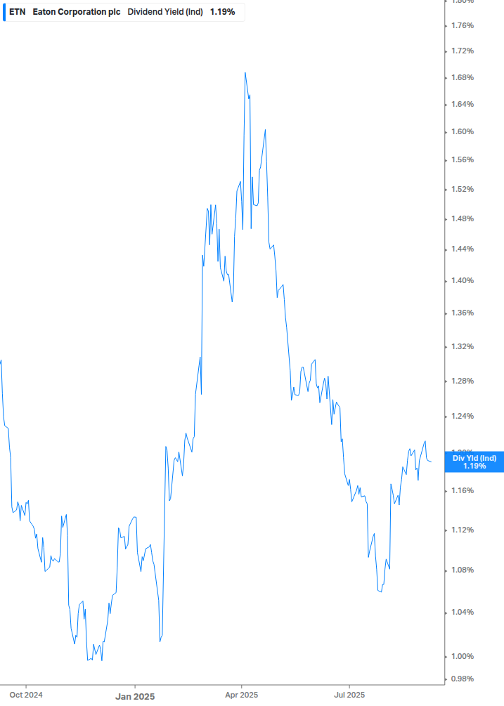 Dividend Yield Chart