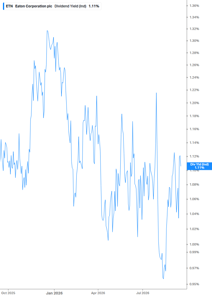 Dividend Yield Chart