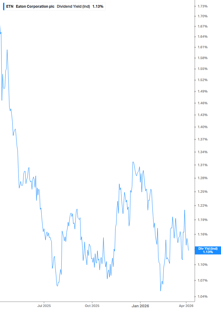 Dividend Yield Chart
