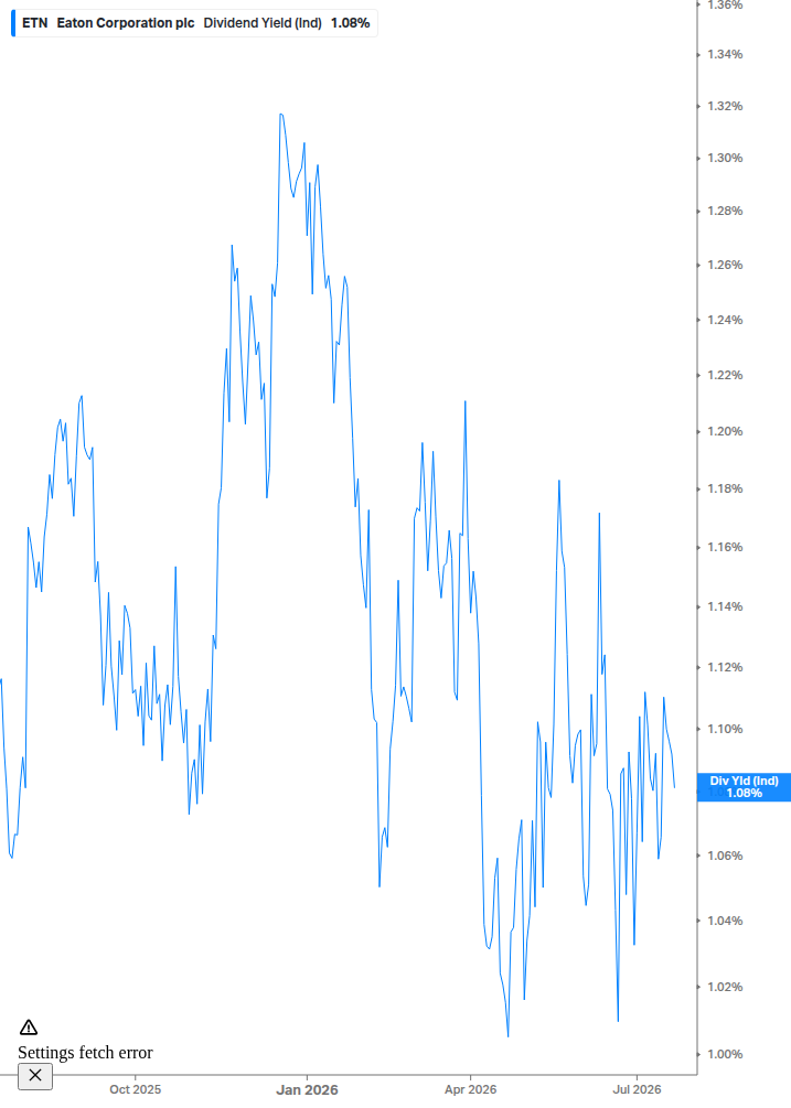 Dividend Yield Chart