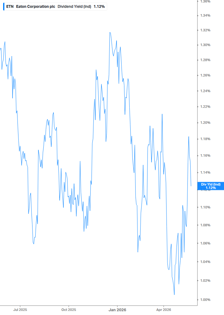 Dividend Yield Chart