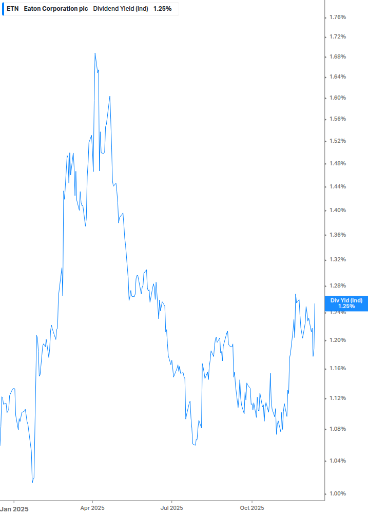 Dividend Yield Chart