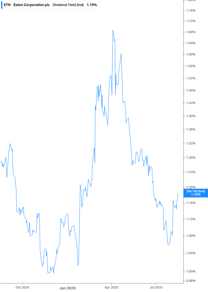 Dividend Yield Chart