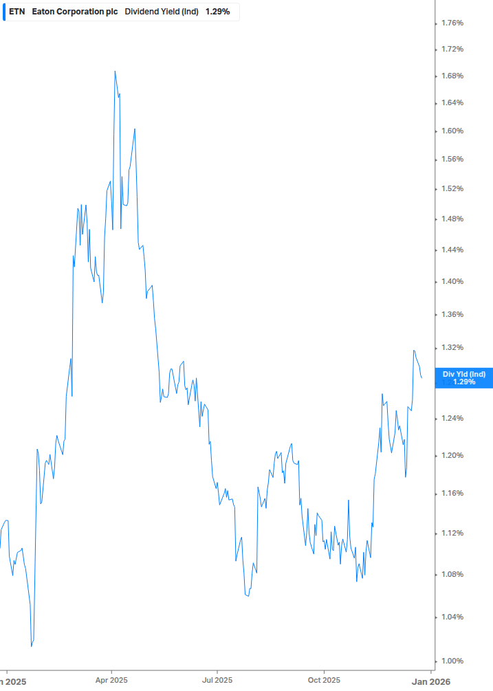 Dividend Yield Chart