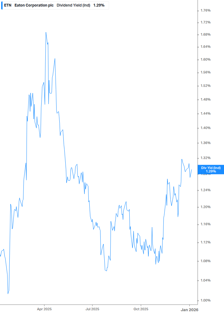 Dividend Yield Chart