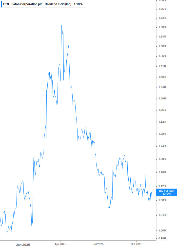 Dividend Yield Chart