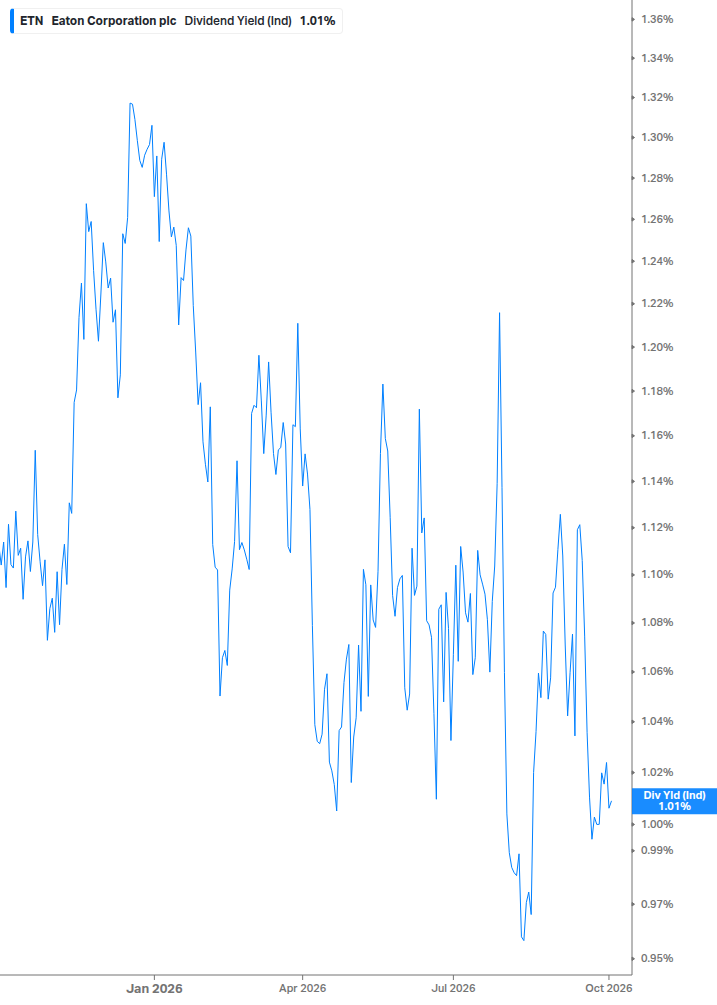 Dividend Yield Chart