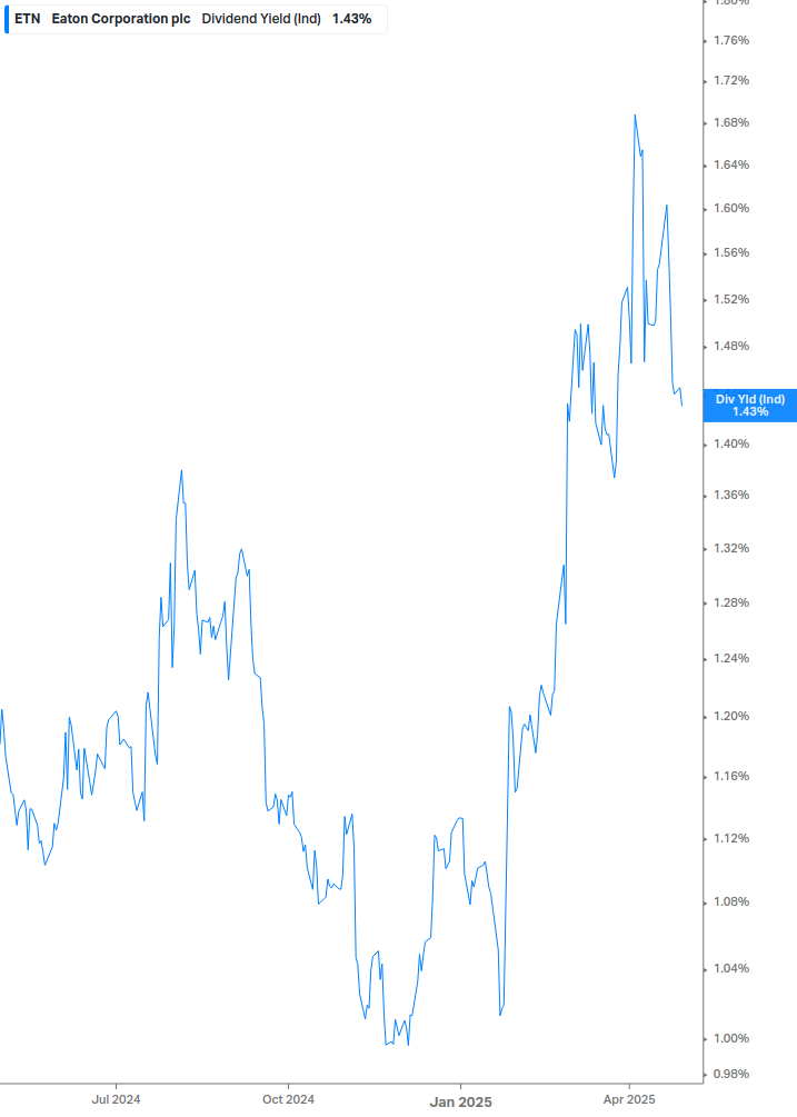 Dividend Yield Chart