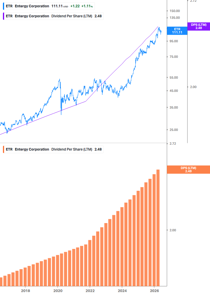 Dividend Growth Chart