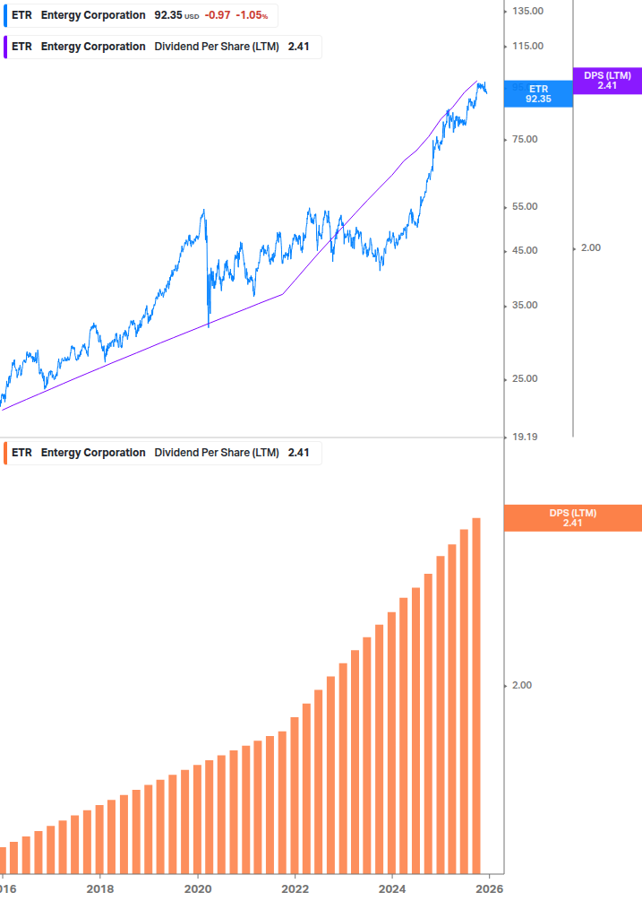 Dividend Growth Chart