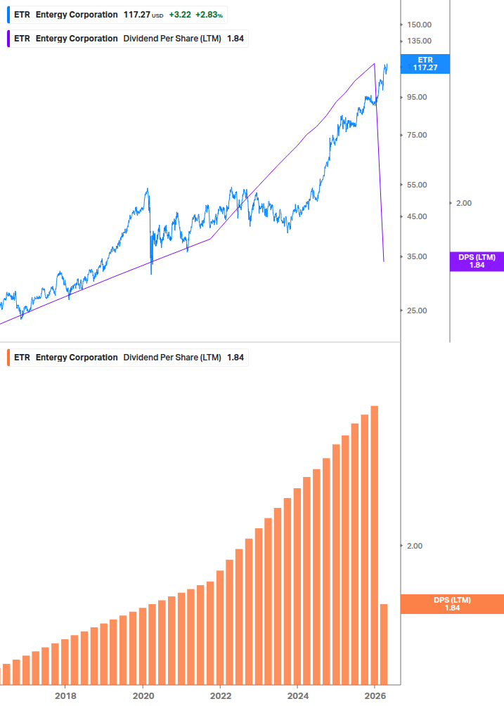 Dividend Growth Chart