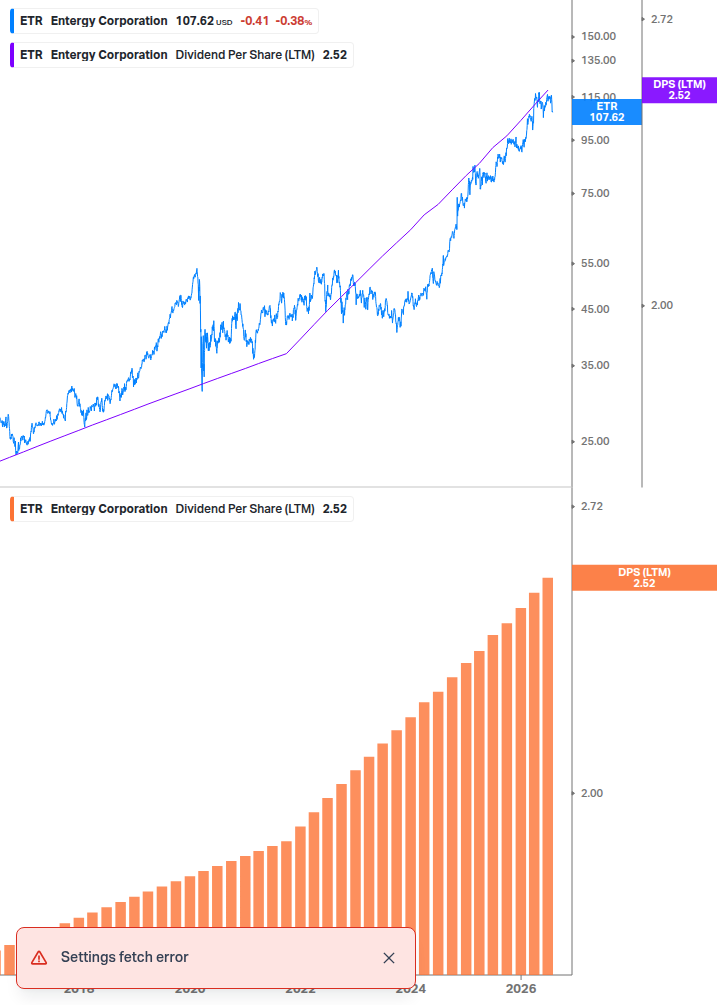 Dividend Growth Chart