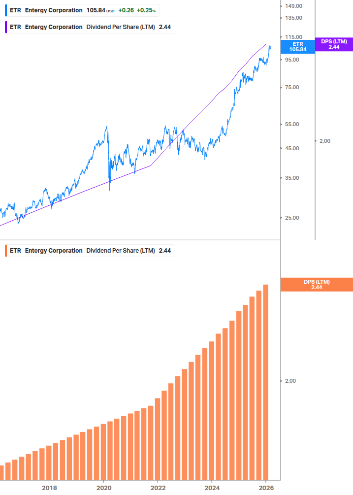 Dividend Growth Chart