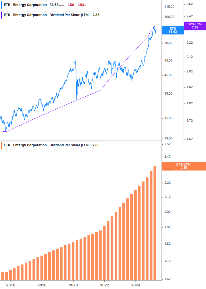 Dividend Growth Chart
