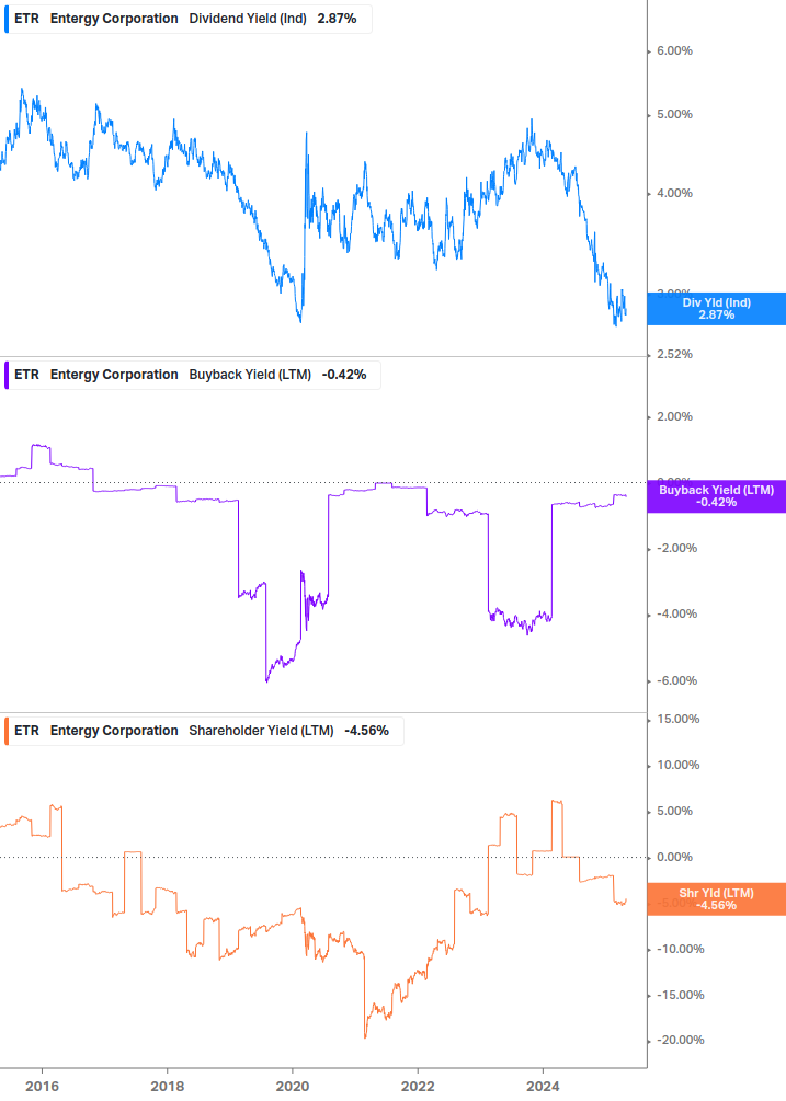 Shareholder Yield Chart