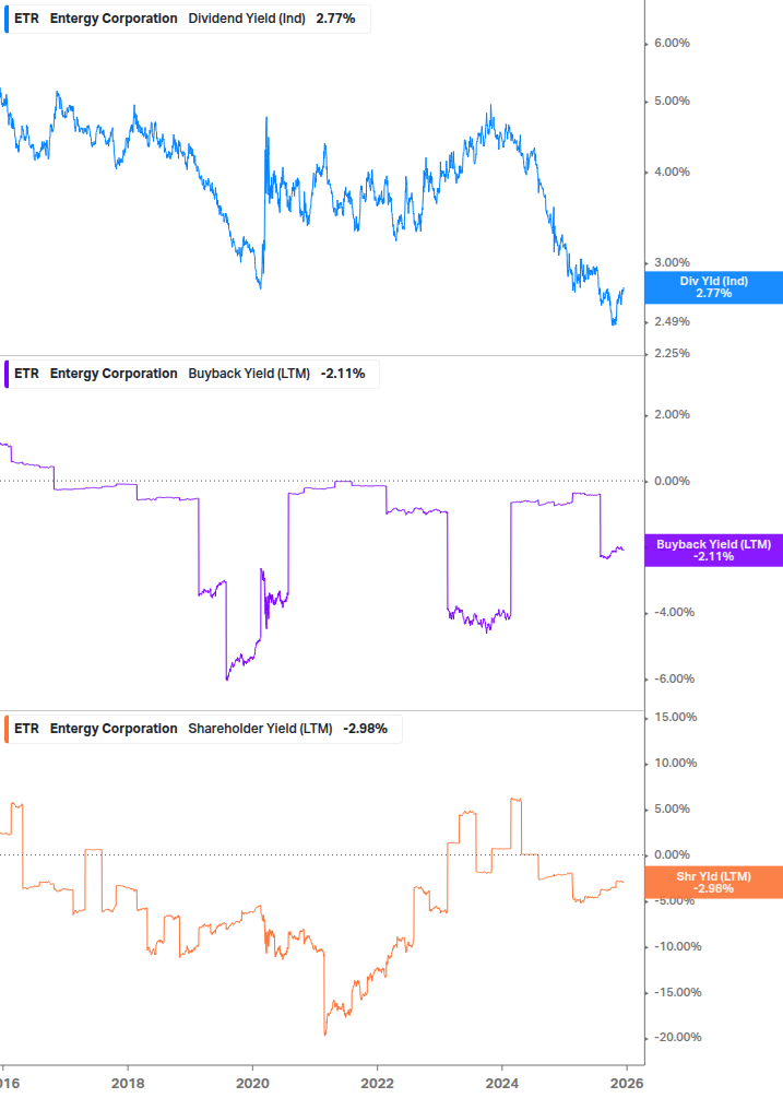 Shareholder Yield Chart