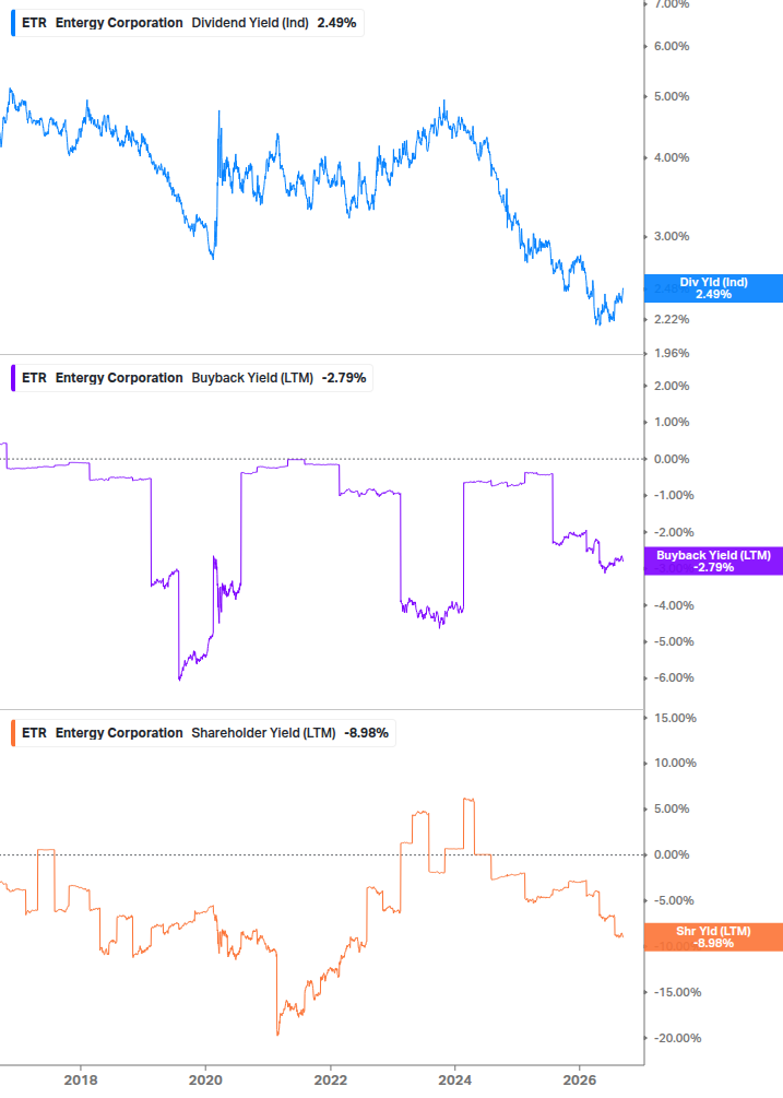 Shareholder Yield Chart