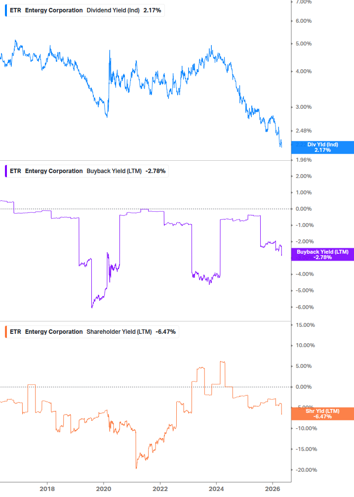 Shareholder Yield Chart