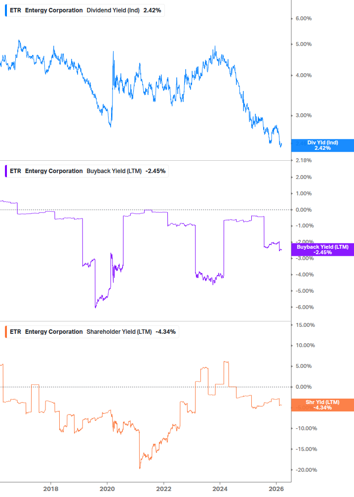 Shareholder Yield Chart