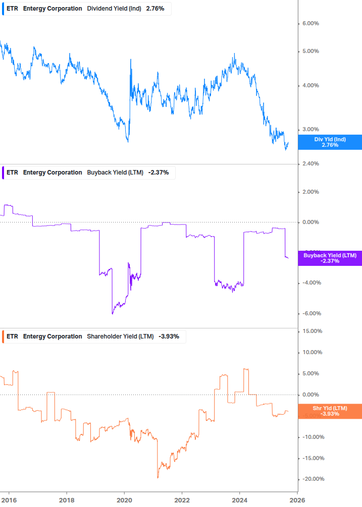 Shareholder Yield Chart