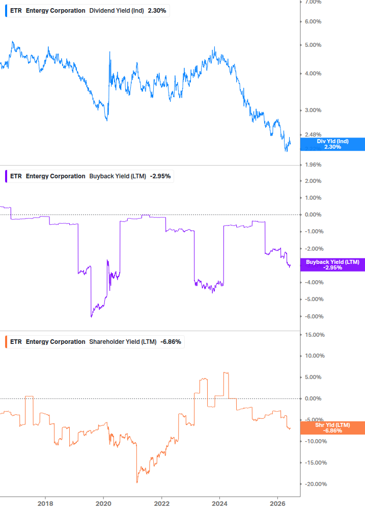 Shareholder Yield Chart