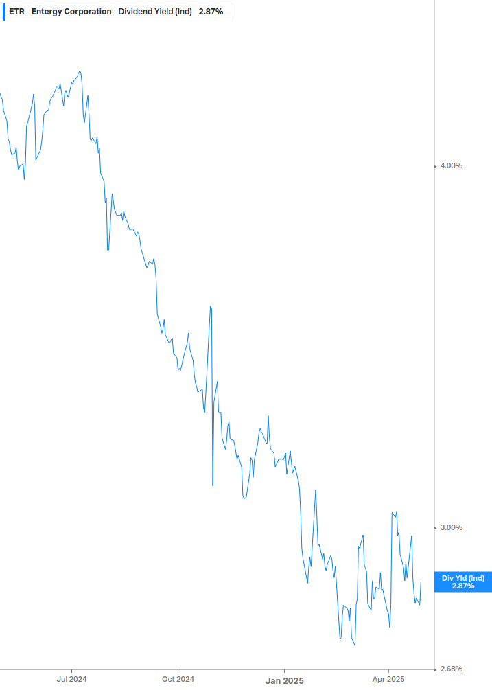 Dividend Yield Chart