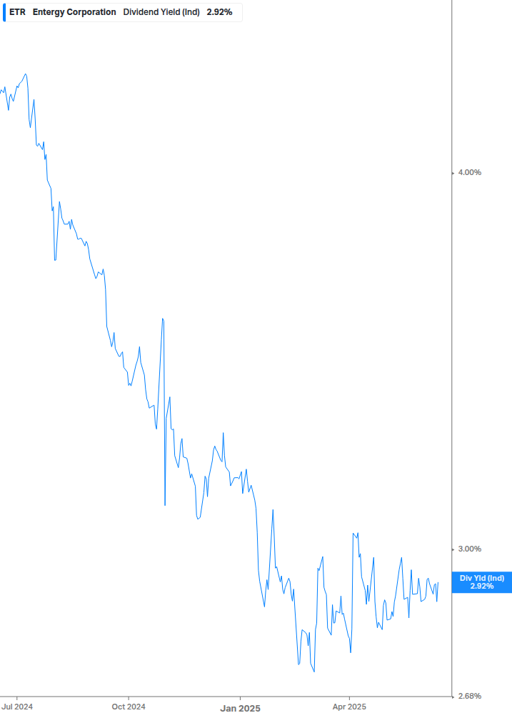 Dividend Yield Chart