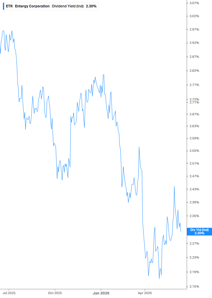 Dividend Yield Chart