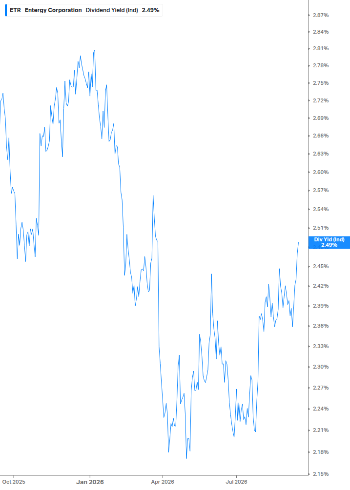Dividend Yield Chart