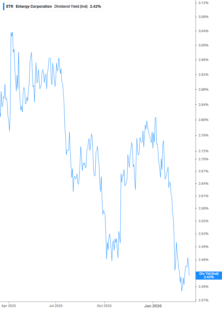 Dividend Yield Chart