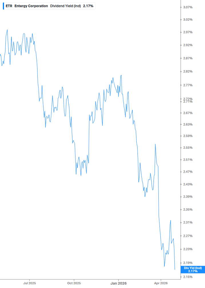 Dividend Yield Chart