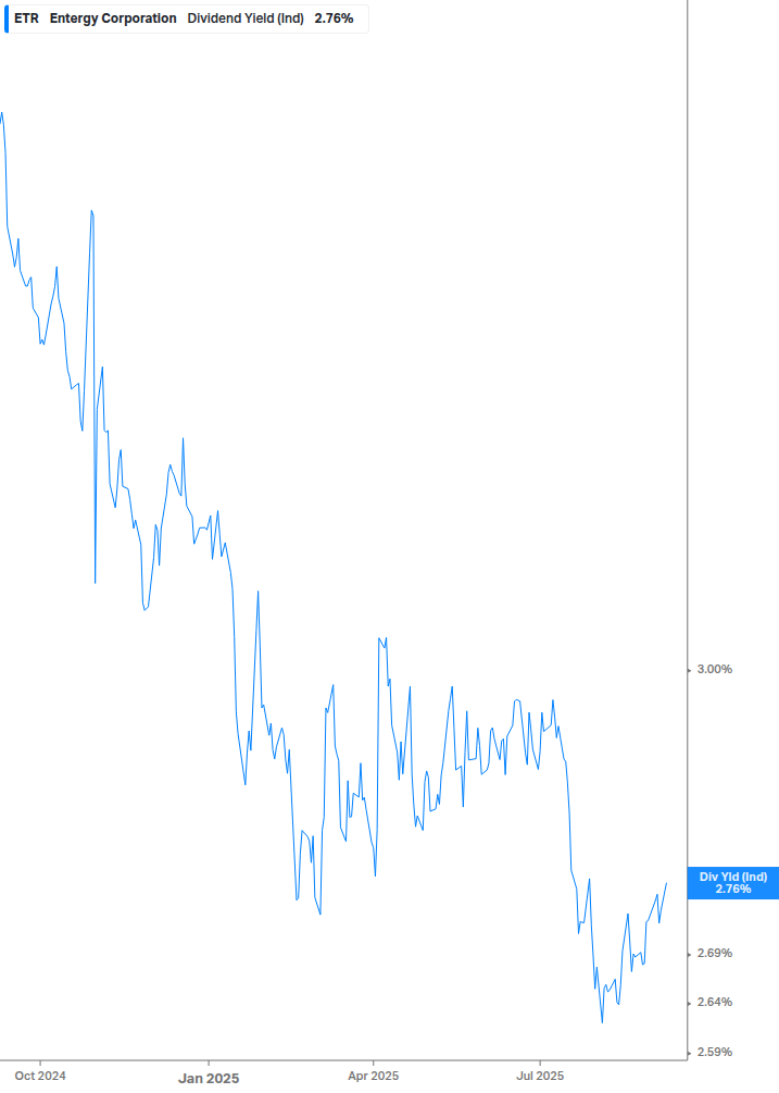 Dividend Yield Chart