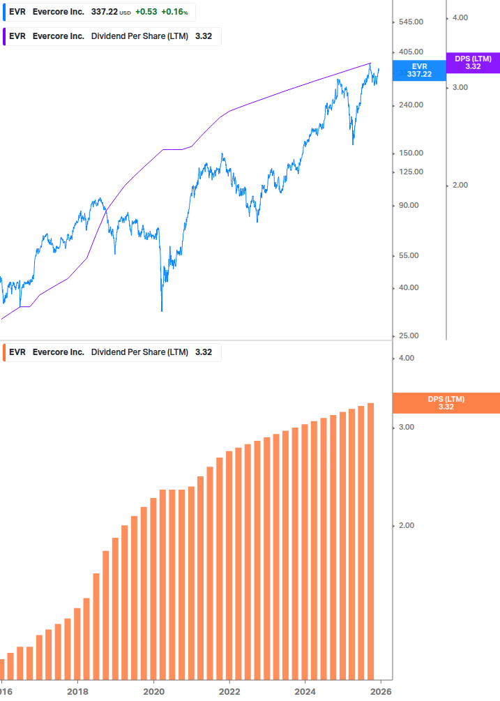Dividend Growth Chart