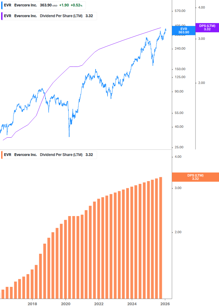 Dividend Growth Chart