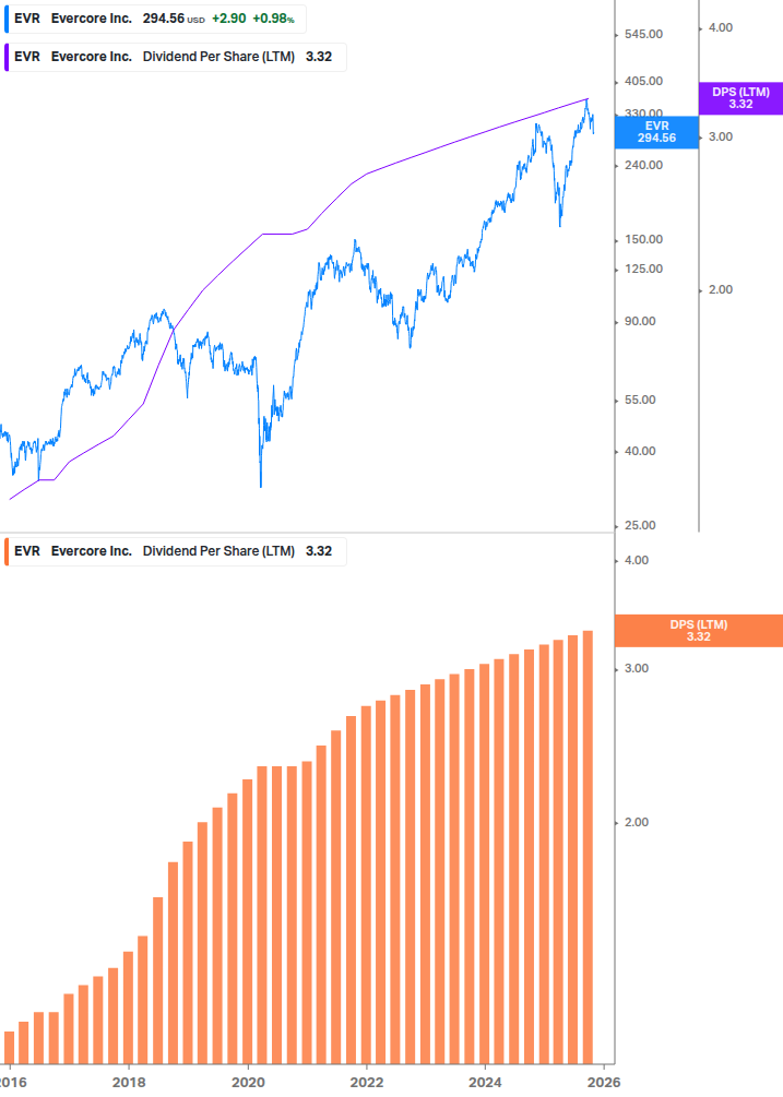 Dividend Growth Chart
