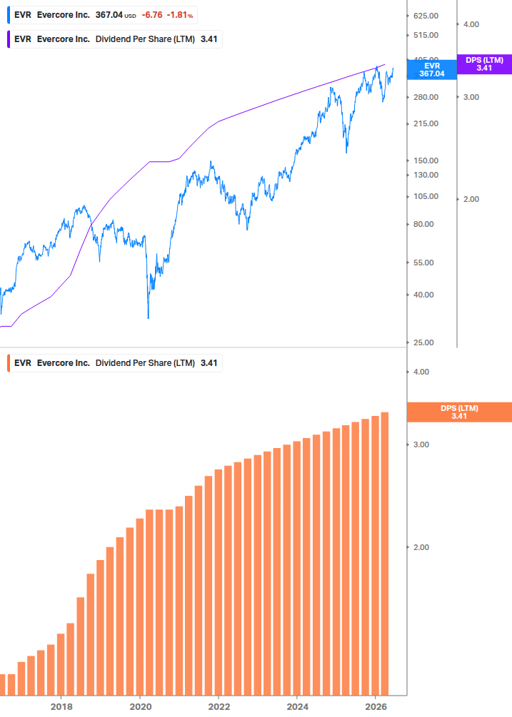 Dividend Growth Chart