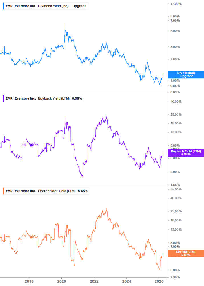 Shareholder Yield Chart