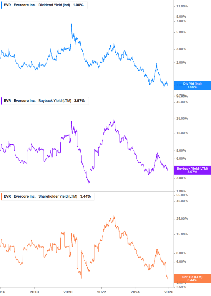 Shareholder Yield Chart
