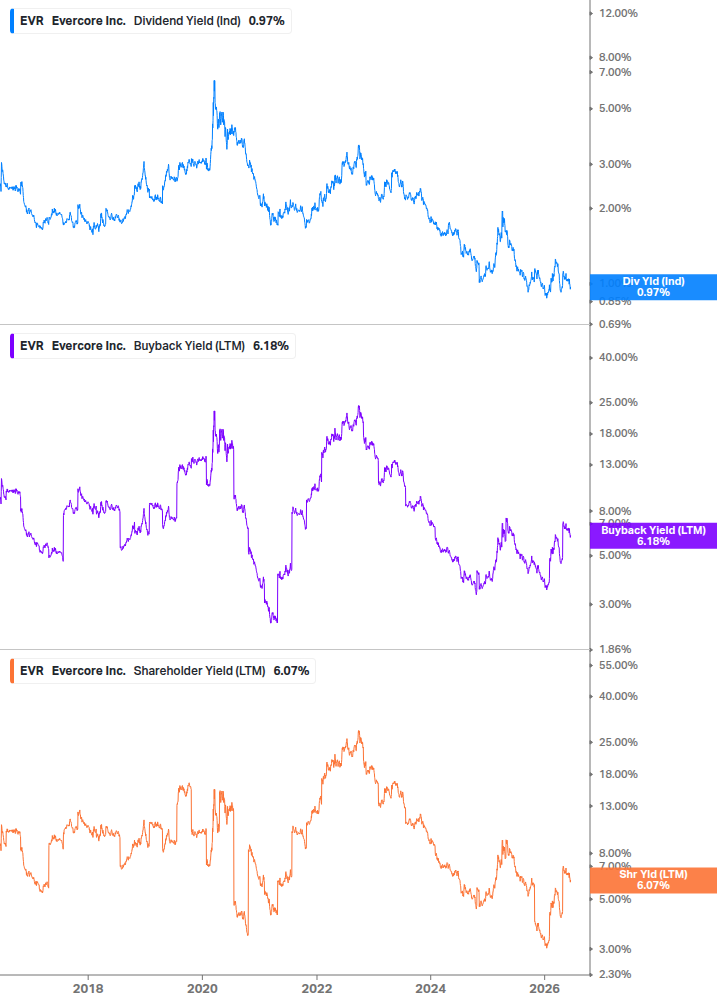 Shareholder Yield Chart