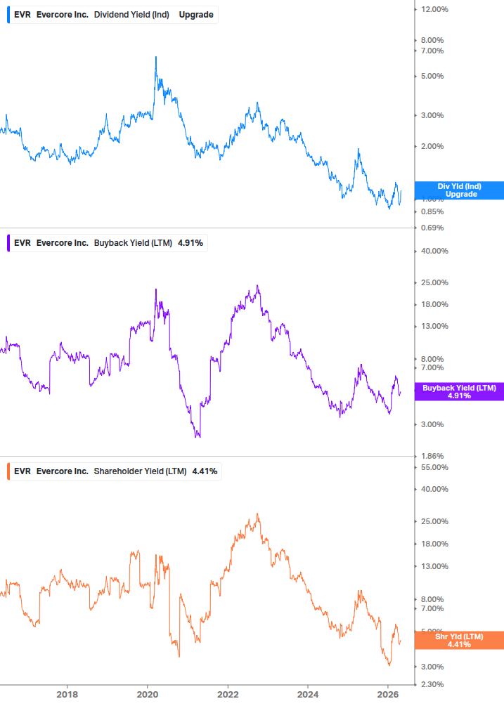 Shareholder Yield Chart