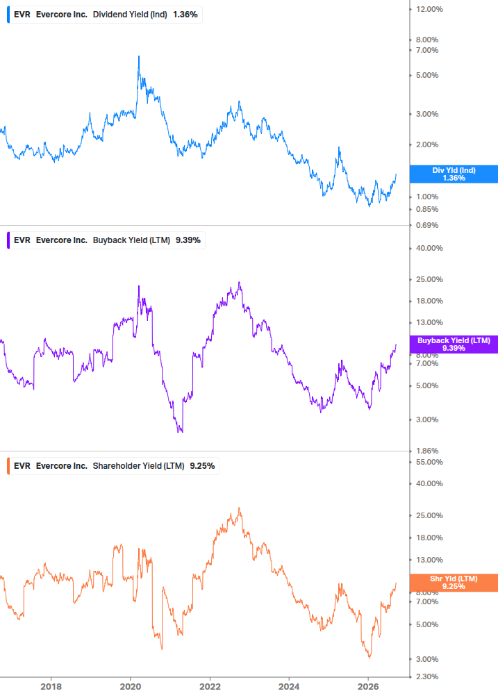 Shareholder Yield Chart